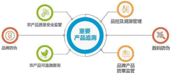 青海省海東市重要產(chǎn)品流通追溯系統(tǒng)將于6月前建成并實(shí)現(xiàn)成果轉(zhuǎn)讓