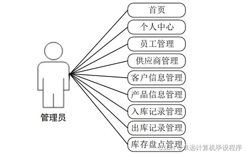工廠產(chǎn)品銷存管理系統(tǒng)741e99 基于SSM架構(gòu)的計算機(jī)畢業(yè)設(shè)計實踐