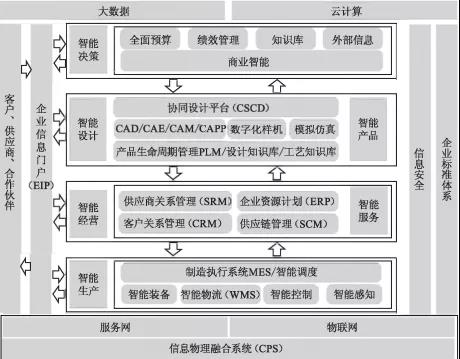 工廠信息化系統（ERP、PLM、MES、WMS）架構設計與建設規劃中的基礎軟件服務
